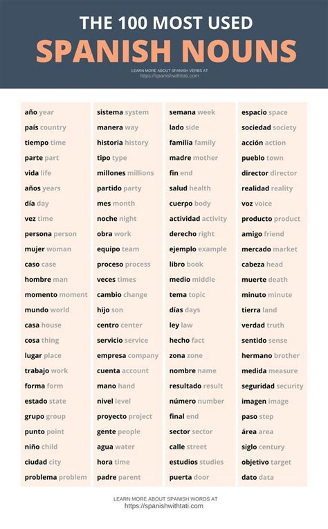 Top Spanish Nouns Basic Spanish Words Learning Spanish Vocabulary Learning Spanish