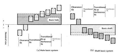 Machining Tolerances Of Shaftandhole Basic System Meetyou Carbide