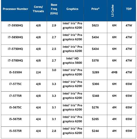 Intel I Processor Comparison Chart Jaselags