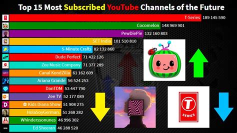 Top 15 Most Subscribed Youtube Channels Of The Future 2019 2026 Youtube