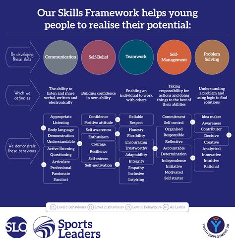 Sports Leaders Skills Framework