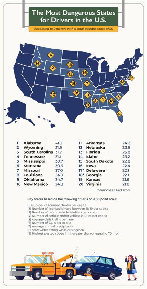 Most Dangerous States To Drive In Vs Safest States To Drive In