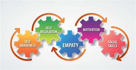 The Five Elements Of Emotional Intelligence