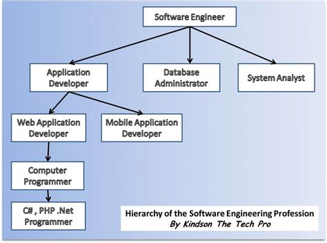 Where computer science is about taking complex problems and deriving a solution from mathematics, science and computational theory, software engineering is very gerard please i am interested in knowing the clear difference between computer software engineering and computer science. DIFFERENCE BETWEEN A SOFTWARE ENGINEER, AN APPLICATION ...