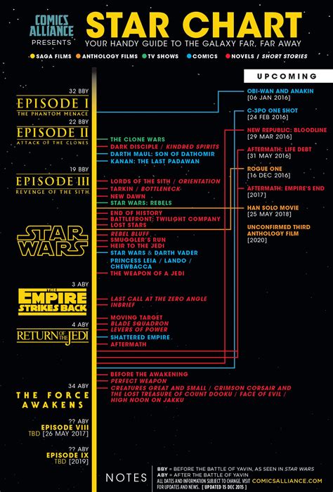 Comicsalliance Star Wars Quotes Star Wars Timeline Star Wars Film