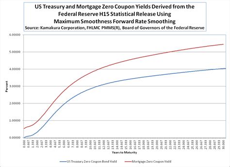 The Fed Forward Rates And 3 Treasury Yield Curve Scenarios Seeking