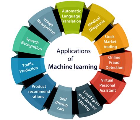 Applications Of Machine Learning A Brief Guide For Beginners Cyber