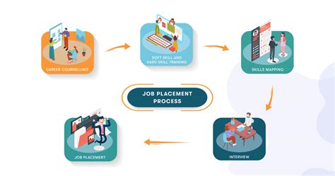 Training With Job Placement Guarantee