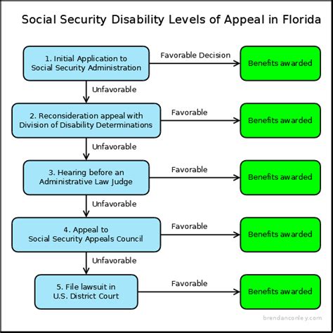 What If My Social Security Disability Application Is Denied Law
