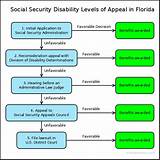 Images of How Much Does Social Security Disability Benefits Pay