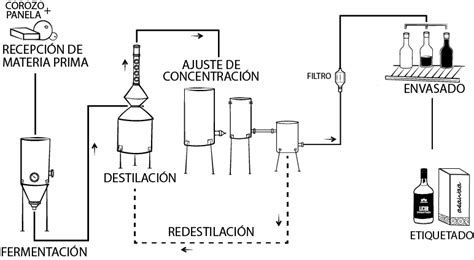 Proceso De Elaboracion Del Licor De Chirimoya