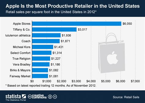 Chart Apple Is The Most Productive Retailer In The United States