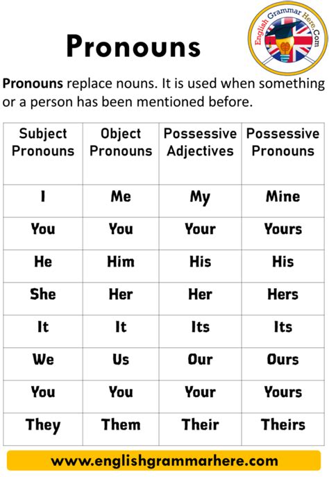 Subject Pronouns Gambaran