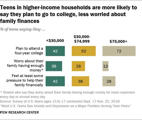 Most Us Teens See Anxiety Depression As Major Problems Pew