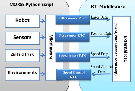 RTC implementation methods for MORSE: (a)User-defined RTC method, (b