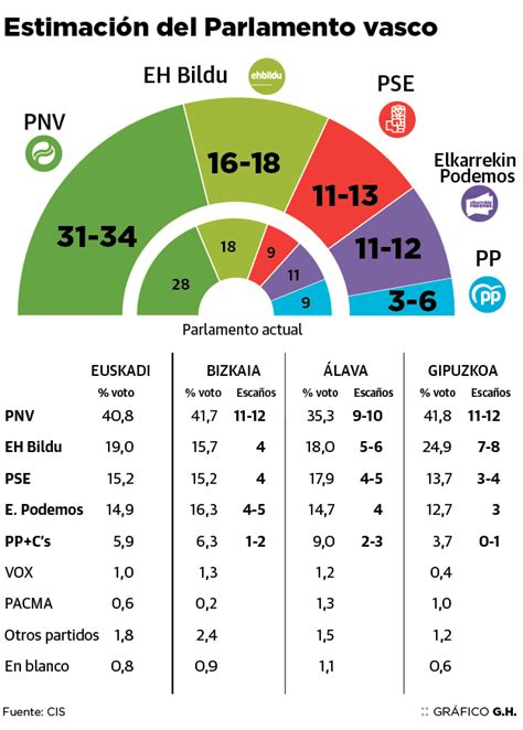 La campaña electoral arranca en Euskadi con la coalición PNV PSE
