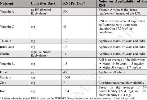 Recommended Nutrient Intake RNI Per Day For Selected Nutrients