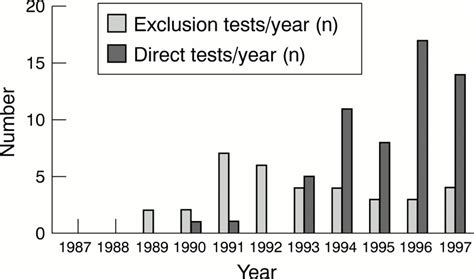 Paradox of a better test for Huntington's disease | Journal of