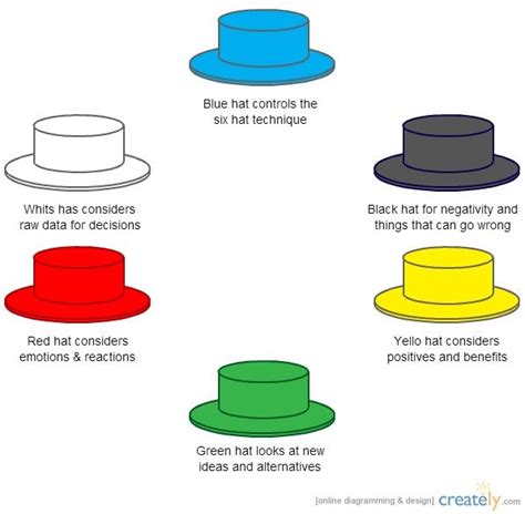 It was popularized in the 1985 book six thinking hats by edward de the above examples were varied and intended to give you a flavor of what types of contributions are made while wearing each of the six hats across a. 11 best images about Six Hats Critical Thinking on Pinterest
