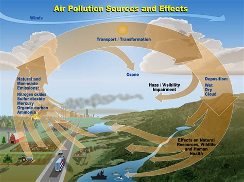 The imbalance in the environment is mainly caused by human activities. CPCB ENVIS | Control of Pollution