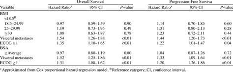 Hazard Ratios For Mortality According To Bmi And Bsa And Poor