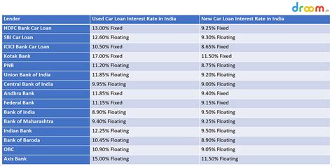 Car Loan Interest Rates In India 2019 Stats And Facts Droom