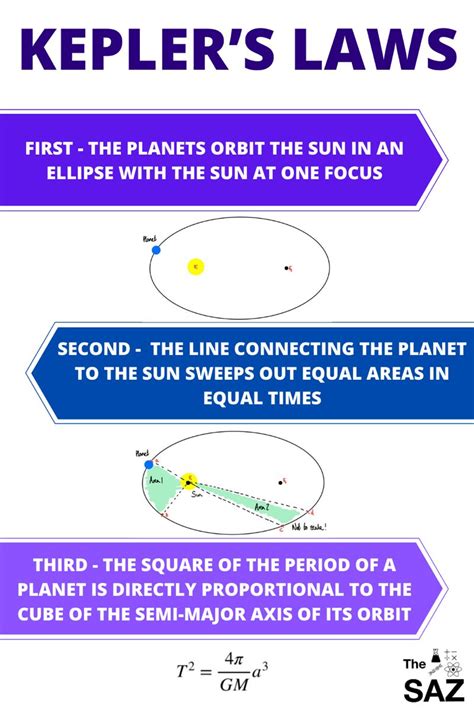 What Do Kepler S Laws Describe