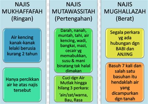 * al quran menggunakan kata najis bukan dlam pengertian najis · semua jenis minuman yang termasuk dalam kategori khamar. Najis, Contoh Najis dan Jenis Jenis Najis