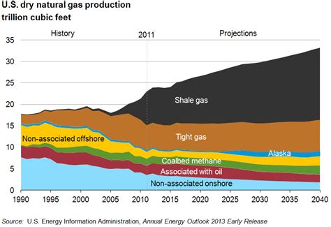 Eaglespeak Energy New Gas Extraction Methods Alter Global Balance Of