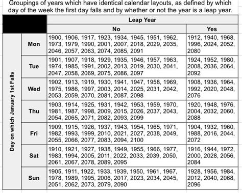 Years With Identical Calendar Layouts From 1900 To 2100 Rcoolguides