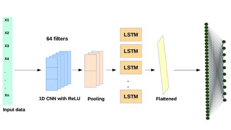 Architecture Of The Hybrid D CNN LSTM Model For Human Activity Download Scientific Diagram