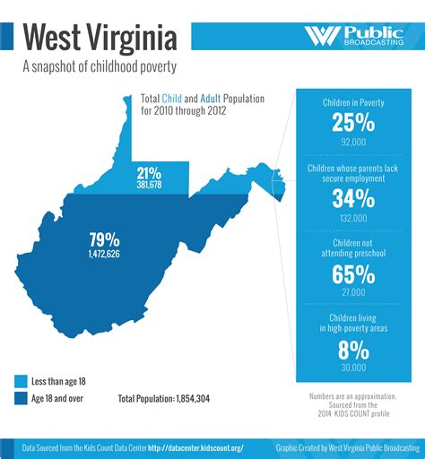 Infographic A Snapshot Of Childhood Poverty West Virginia Public