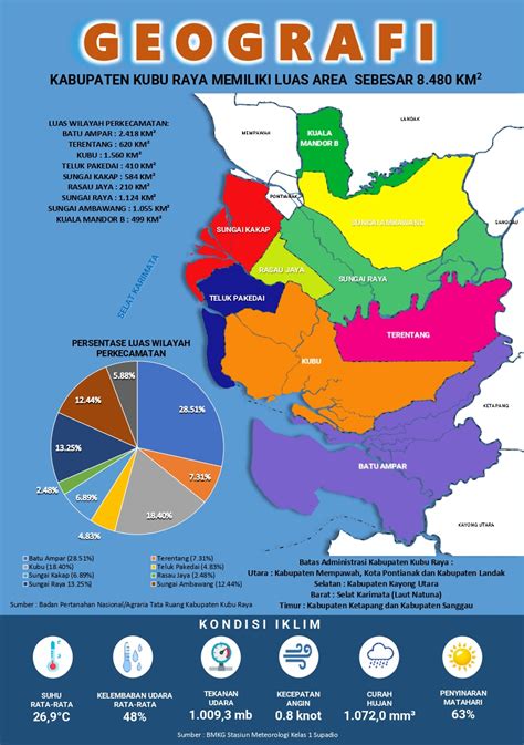 Infografis Kondisi Wilayah Kabupaten Kubu Raya Tahun 2022 Infografik