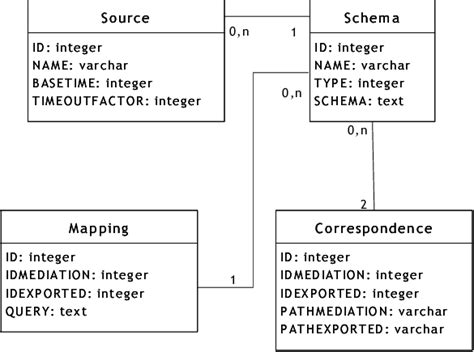 Uml Diagram Of The Meta Database Schema A Schema Is Identified By Its
