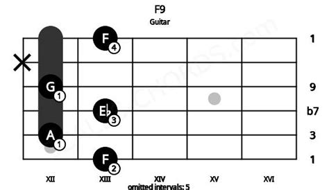 F9 Guitar Chord F Ninth 9 Guitar Charts And Sounds