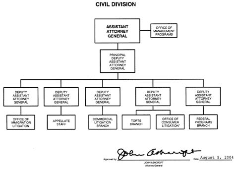 Doj Jmd Mps Functions Manual Civil Division