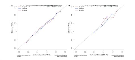 The Calibration Curves For Predicting Patient Survival At Each Time