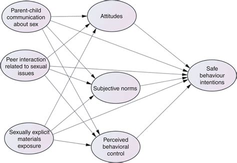 The Extended Theory Of Planned Behavior Models Download Scientific Diagram