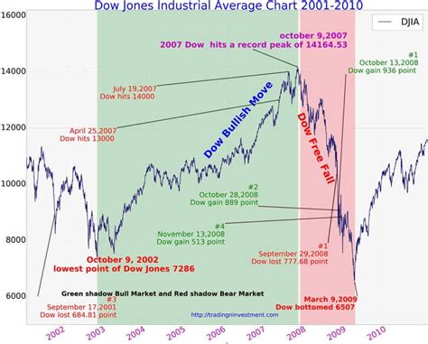 100 Years Dow Jones Industrial Average Chart History Page 4 Of 4