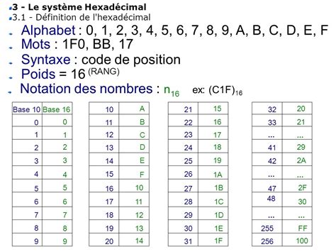 Chapitre 3 La Numération Octale Et Hexadécimale Chapitre 3 La