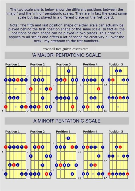 Guitar Major Pentatonic Scale