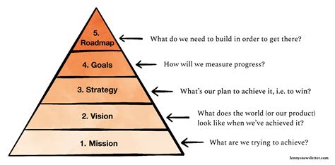 Mission → Vision → Strategy → Goals → Roadmap → Task