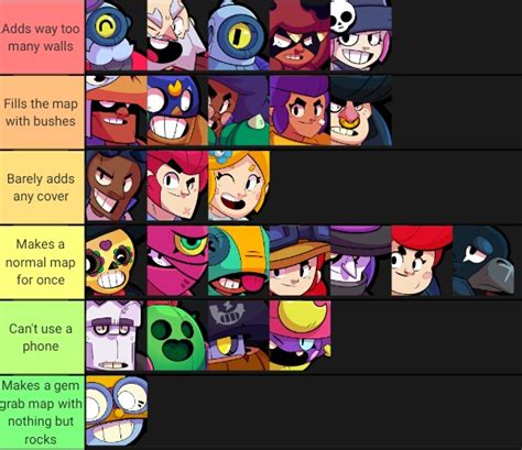 Brawlers tier can help you to choose the right brawler to win event map easily. Tier list of how brawlers would use Brawl Map Maker ...