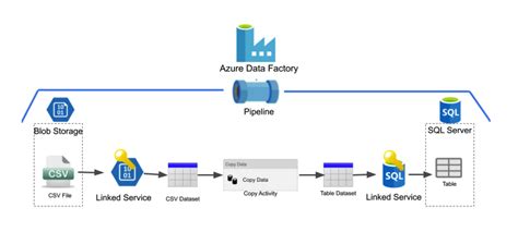Azure Data Factory Productive Edge