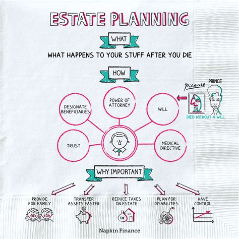 What is a Living Trust and Estate Planning? Napkin Finance has the answer!