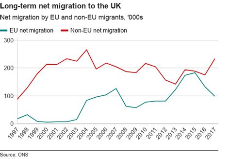 Eu Migration To Uk ‘underestimated By Ons Bayradio