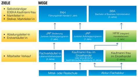Video gehalt ausbildung voraussetzung bewerbung zukunftkaufleute im einzelhandel beraten kunden und verkaufen unterschiedlichste konsumgüter. Elegant Kaufmann Im Einzelhandel Gehalt Ausbildung 2019