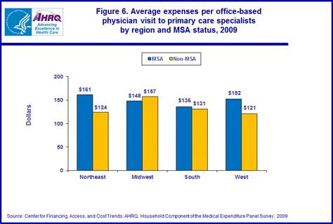 Statistical Brief 381 Use And Expenses For Office Based Physician