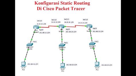 Konfigurasi Static Routing Router Cisco Packet Tracer With Connecting Routers Explanation