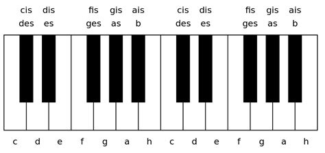 Ein klavier ist ja schließlich auch nicht beschriftet. File:Klaviatur.svg - Wikimedia Commons